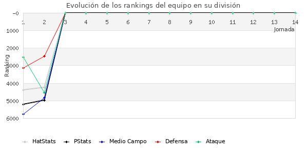 Rankings del equipo en VI