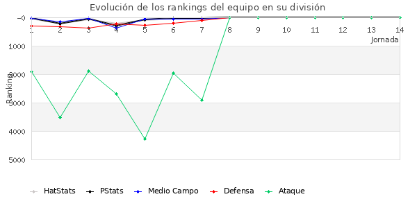 Rankings del equipo en VII