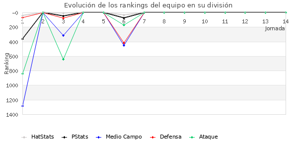 Rankings del equipo en V