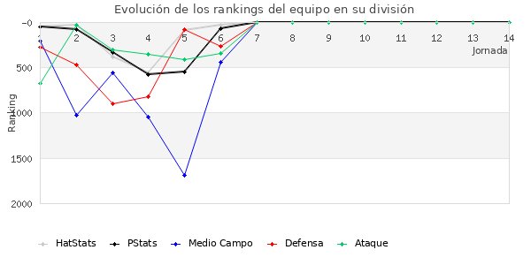 Rankings del equipo en V