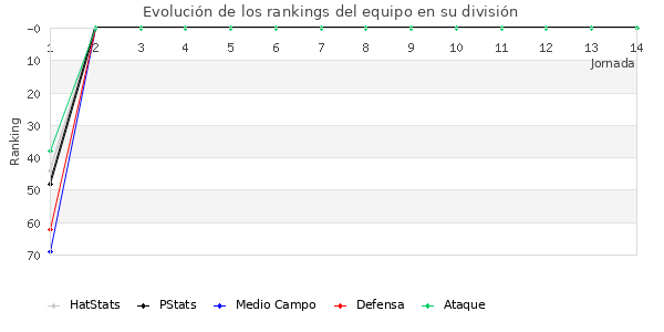 Rankings del equipo en III