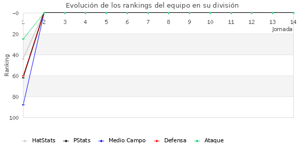 Rankings del equipo en III