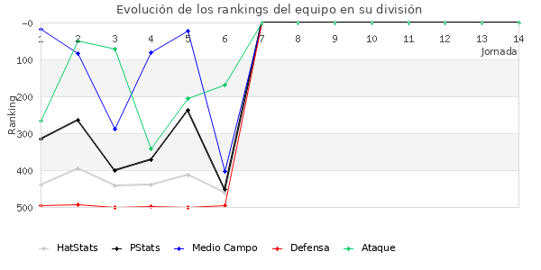 Rankings del equipo en IV