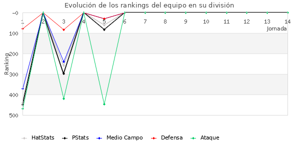 Rankings del equipo en IV