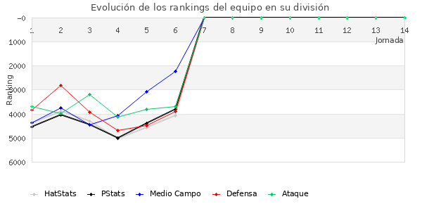 Rankings del equipo en VII