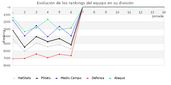 Rankings del equipo en VI