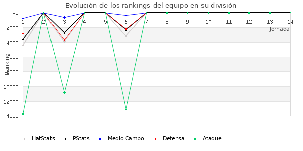 Rankings del equipo en IX