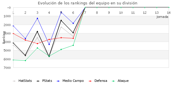 Rankings del equipo en VII