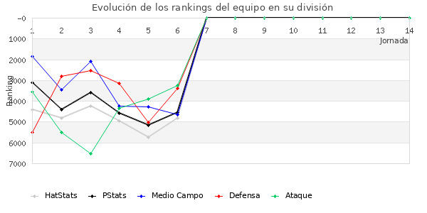 Rankings del equipo en VI