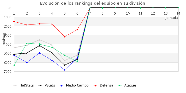 Rankings del equipo en VI