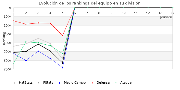 Rankings del equipo en VI