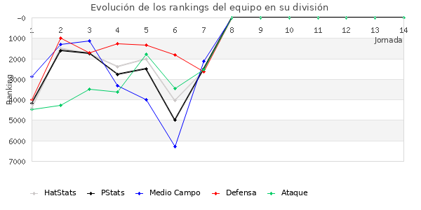 Rankings del equipo en VII