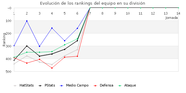 Rankings del equipo en IV