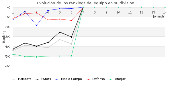 Rankings del equipo en IV