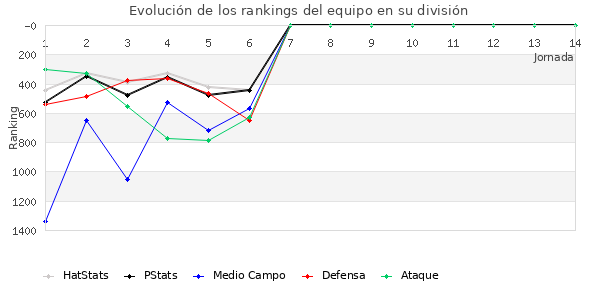 Rankings del equipo en VII