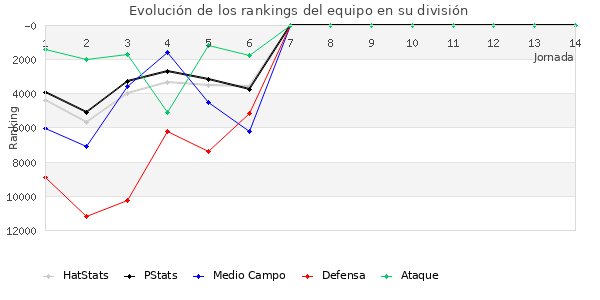 Rankings del equipo en Copa