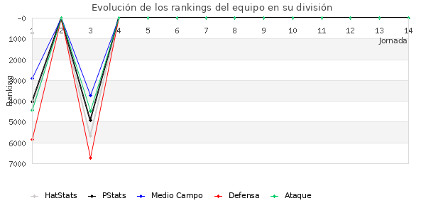 Rankings del equipo en VII