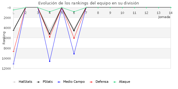 Rankings del equipo en Copa