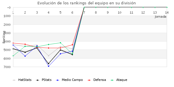 Rankings del equipo en VII