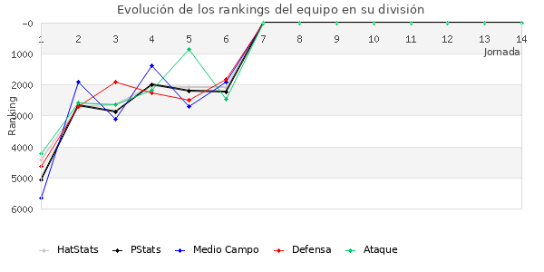 Rankings del equipo en VII