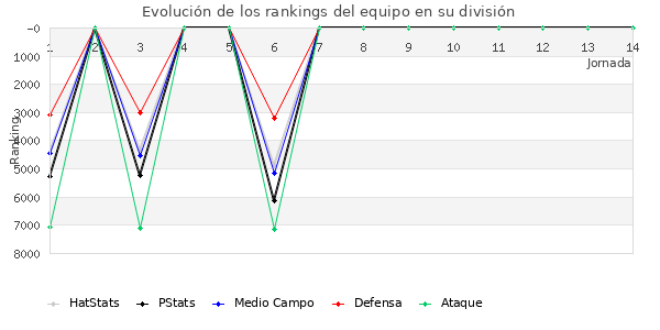 Rankings del equipo en VII