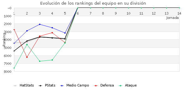 Rankings del equipo en VII