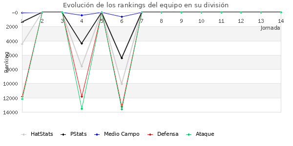 Rankings del equipo en IX