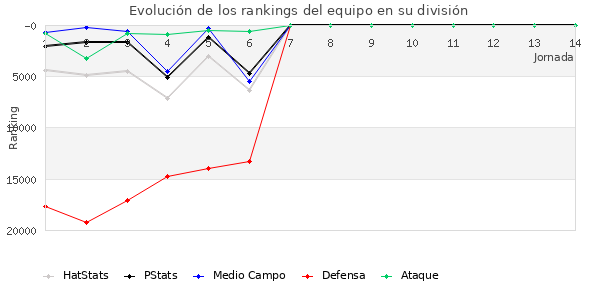 Rankings del equipo en Copa