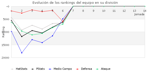 Rankings del equipo en Copa