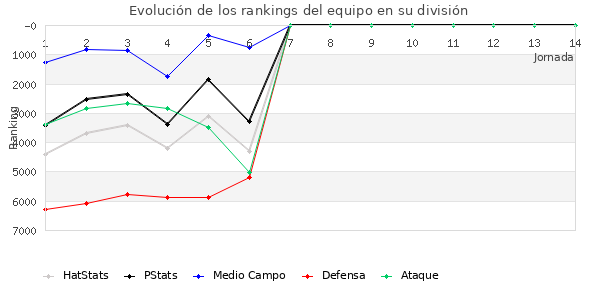 Rankings del equipo en VII