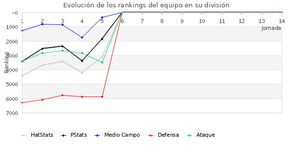 Rankings del equipo en VII