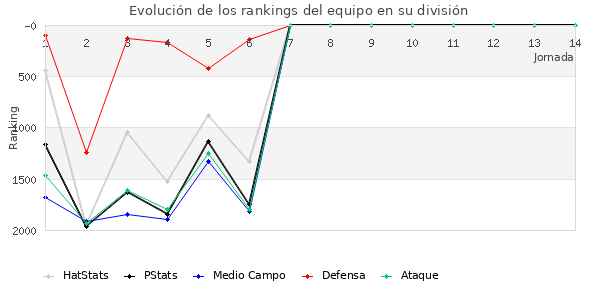 Rankings del equipo en V