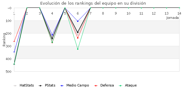 Rankings del equipo en IV