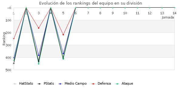 Rankings del equipo en IV