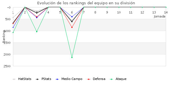 Rankings del equipo en VII