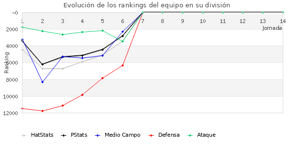 Rankings del equipo en Copa