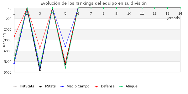 Rankings del equipo en VII