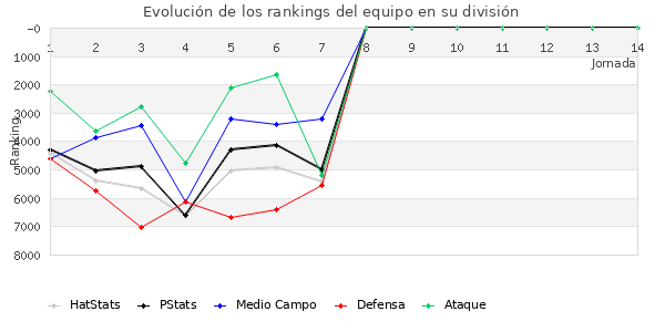 Rankings del equipo en VI