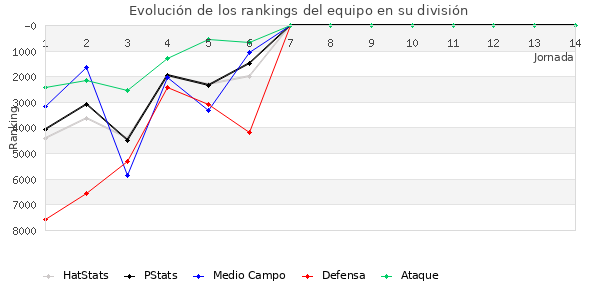 Rankings del equipo en VII