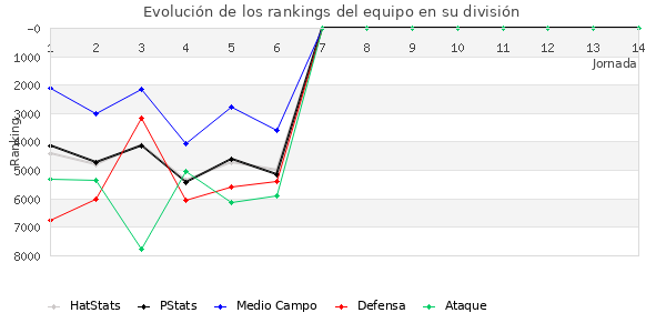 Rankings del equipo en VII