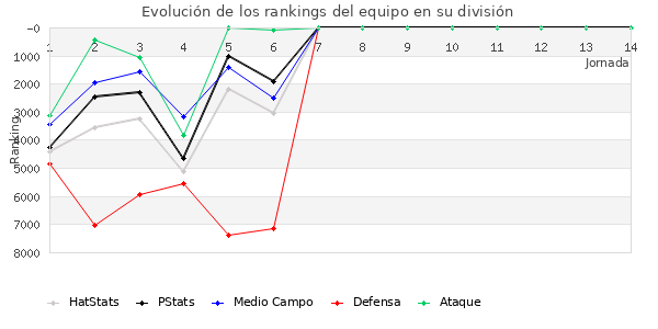 Rankings del equipo en VI