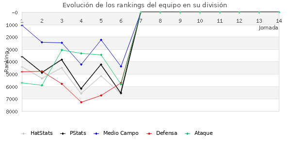 Rankings del equipo en VII