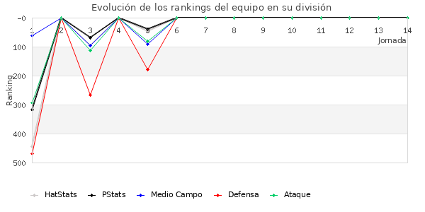 Rankings del equipo en IV