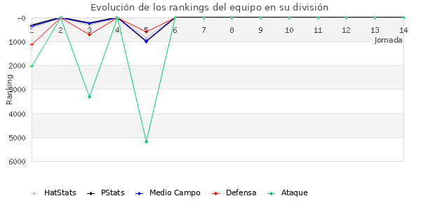 Rankings del equipo en VI