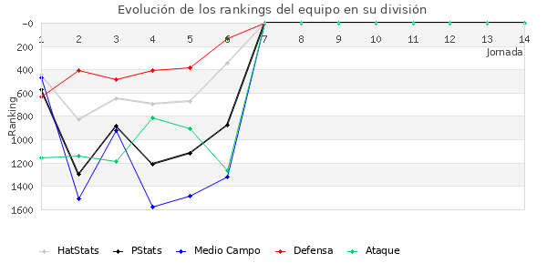 Rankings del equipo en V