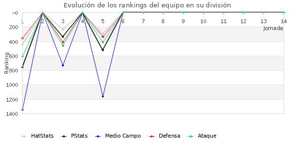 Rankings del equipo en V