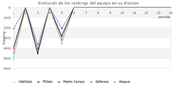 Rankings del equipo en VI