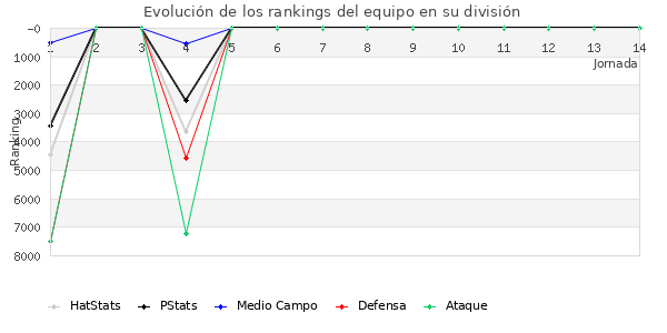 Rankings del equipo en VII