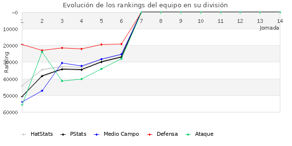 Rankings del equipo en Copa