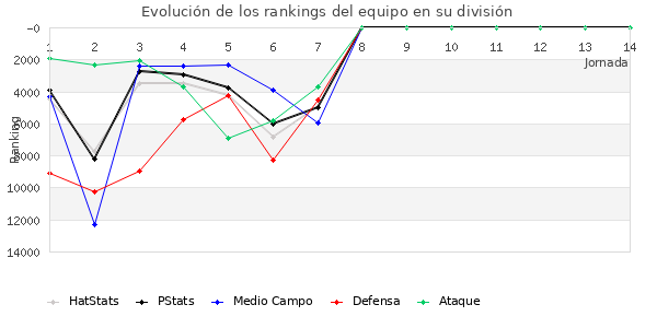 Rankings del equipo en Copa